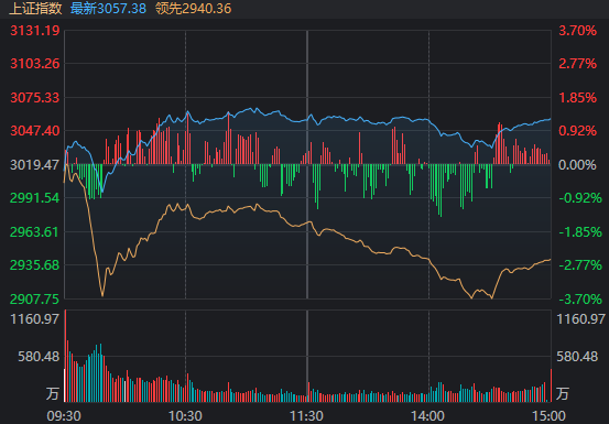 权重护盘，绩优股显春意！A股指数大涨 超4000只个股下跌 