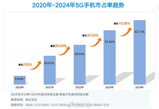 2024年度5G智能手機報告：iPhone13仍是2024年最火手機