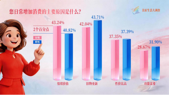 女性♀️消费，超43%因为“它”！重要数据，揭秘→