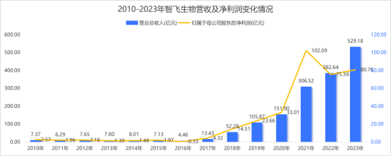 智飞生物预亏超百亿大手笔举债能否渡劫成功？