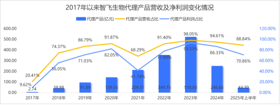 智飞生物预亏超百亿大手笔举债能否渡劫成功？