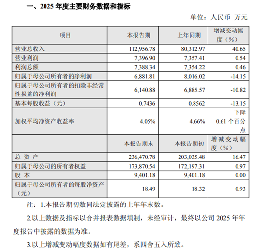 7倍牛股募资30亿，股东趁机套现4亿！
