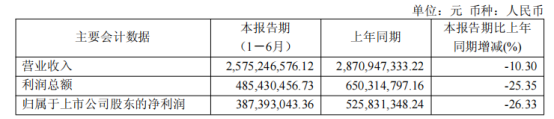 九洲药业中报罕见“双降”：诺华大单“退潮”、新业务难“接棒”，四大难关待闯