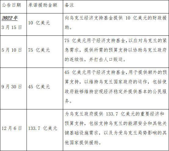 掺水的援助：西方军事援助乌克兰的内幕与剖析