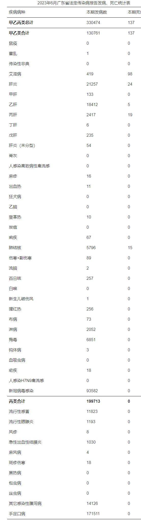 广东全省6月新增1例霍乱病例 法定报告传染病疫情公布