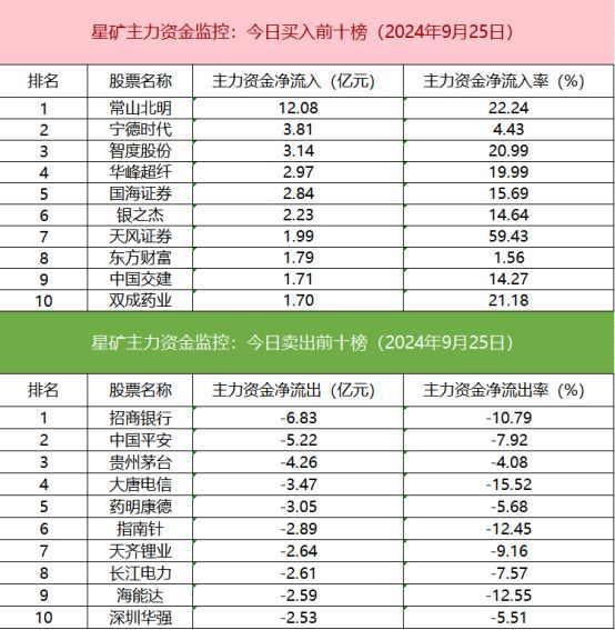 沪深股通合计成交1881.67亿 北向资金活跃度提升