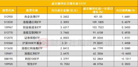 沪深股通合计成交1881.67亿 北向资金活跃度提升