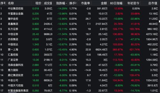 暴涨60%到大跌20%，再猛拉至涨40%，这只股罕见巨震 申万宏源香港剧震的背后