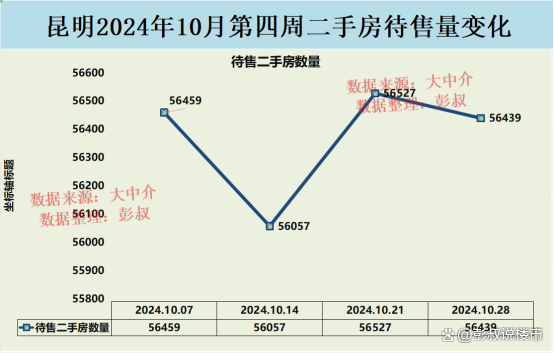 昆明待售二手房破56000多套 楼市以价换量成功