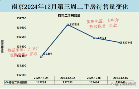 南京待售二手房突破137000套 楼市以价换量成效显著