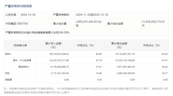 “散户”累计买超百亿元！2倍牛股，资金流向揭晓 中小投资者主导行情