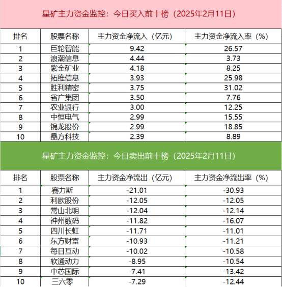 機(jī)構(gòu)拋售這18股 買入光線傳媒 資金流向變化顯著