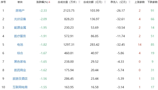 午評(píng)：滬指半日漲0.32% 滬強(qiáng)深弱格局明顯