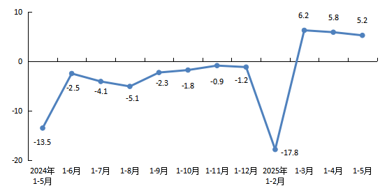 北京統(tǒng)計(jì)局：前5月新建商品房銷售面積393.3萬平方米,，同比增長5.2% 市場表現(xiàn)分化