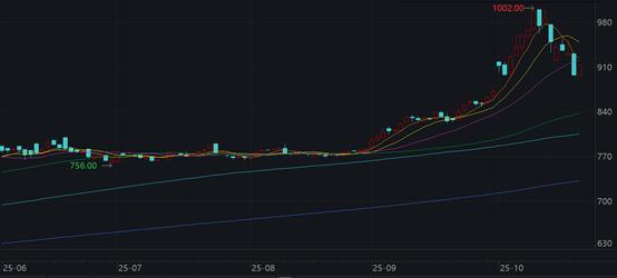 沪金期货近两日净流出70亿元
