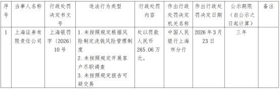 涉未按照规定报告可疑交易等3项违规,上海证券被央行重罚265万元
