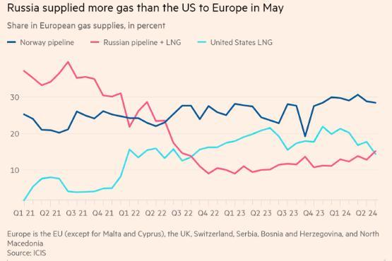 什么情况？俄罗斯上月对欧洲的天然气供应量反超美国