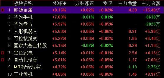 大反转！A股尾盘强势拉升，超4500只个股上涨