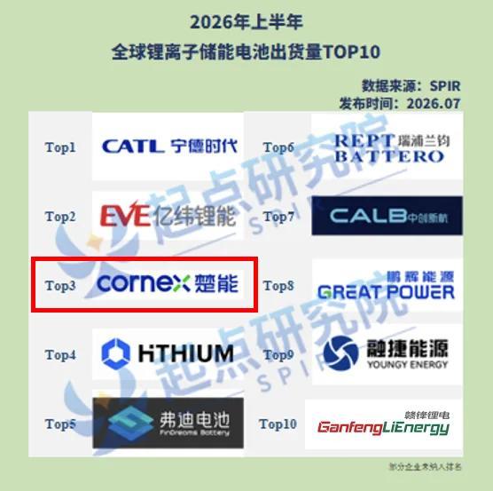 全球前三！楚能双线业绩全面爆发！