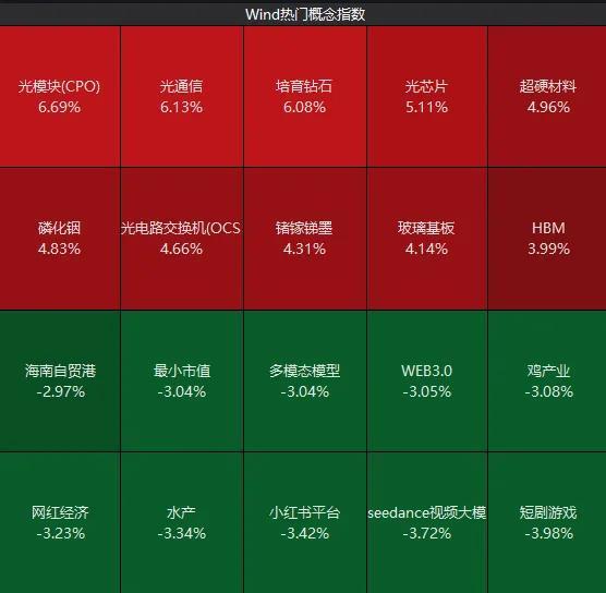 全市場(chǎng)超3800只個(gè)股下跌，關(guān)鍵時(shí)刻，A股又一次“站在光里” 科技權(quán)重股帶動(dòng)反彈