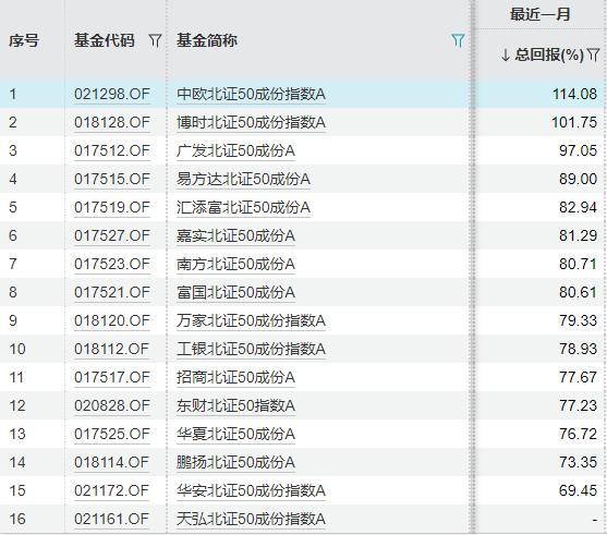 北交所行情爆发，北证50指数基金批量“闭门谢客”