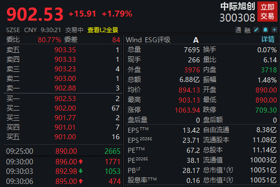 A股万亿科技巨头诞生 中际旭创市值破纪录