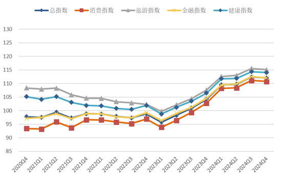 2024年第四季度海西金融、旅游、健康、消费信心指数正式发布