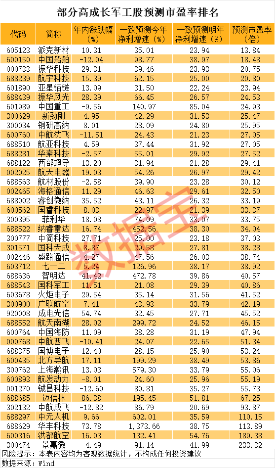 军工板块拐点隐现 持续高增长股曝光（名单）