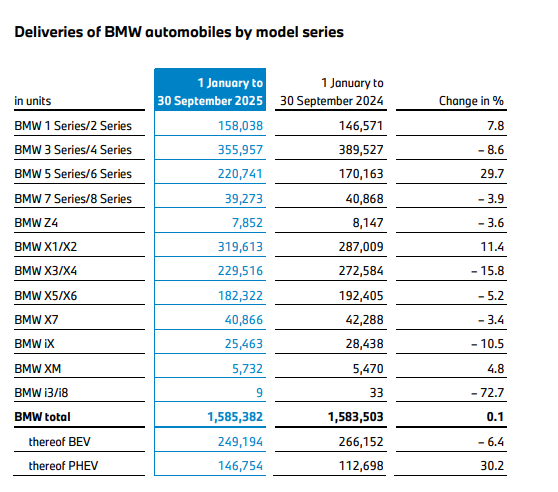 下调四季度中国销量目标!宝马在华将小规模裁员,重组经销商渠道