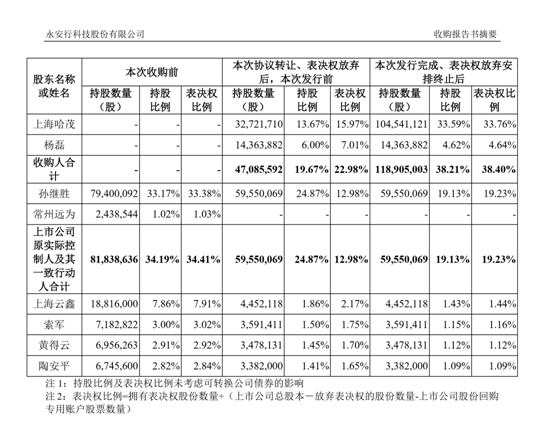 15亿元入主，哈啰杨磊拟“三步走”拿下永安行控制权