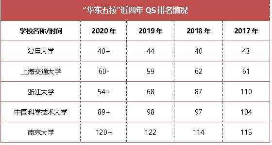 浙大、南大、上交大，“华东五校”谁最强？