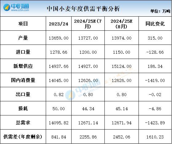 8月小麦市场月报 价格先跌后涨，市场震荡寻平衡！