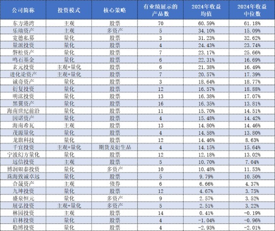 重仓英伟达？东方港湾打破“魔咒” 蝉联百亿私募组2024年冠军