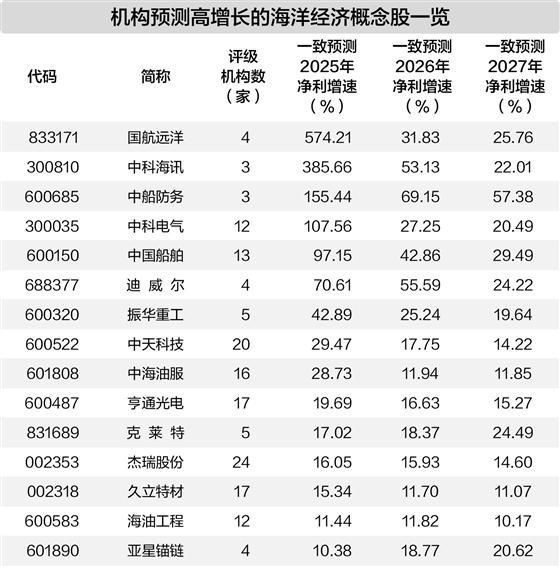 政策东风吹拂海洋经济 概念股批量涨停