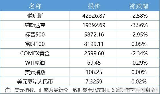 道指跌超1100點(diǎn) 美股全線重挫