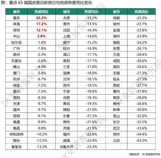 楼市国庆档报告来了 新房分化二手房回暖