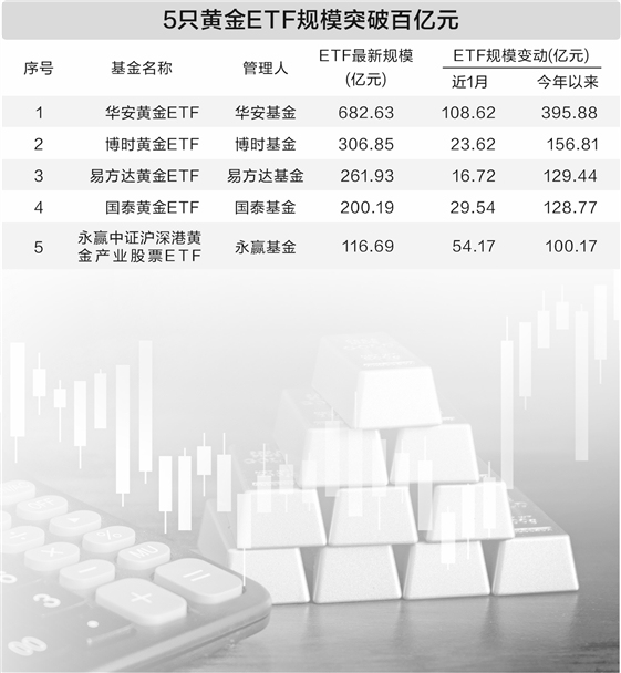 机构称黄金“第三浪”或刚启动 金价持续上涨资金加速回流