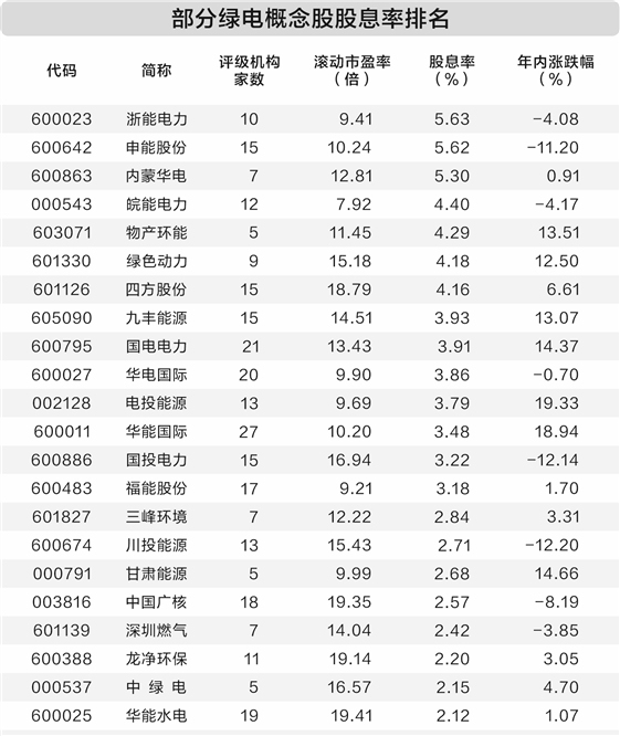 绿电公司补贴回款加速 机构看好估值修复