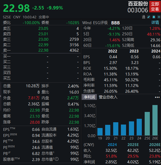 稳健医疗、百亚股份、浪莎股份、尤妮佳股价齐跌，消费者或可要求赔偿