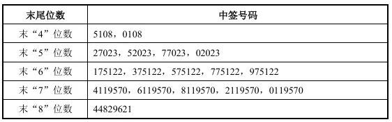 燧原科技中签号出炉，一签或赚28万元