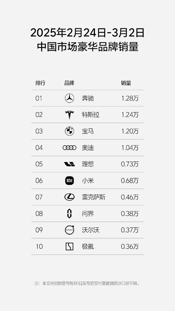 小米SU7周銷量超特斯拉兩大車型 新勢力崛起引發(fā)關(guān)注