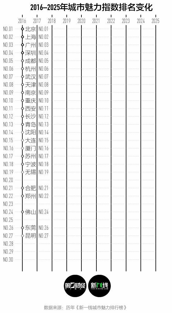 新一線城市公布,，成都連續(xù)11年第一 綜合實力再獲認可