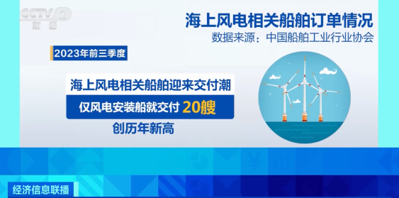 爆單！這一領域，全球近90%訂單被中國承包！