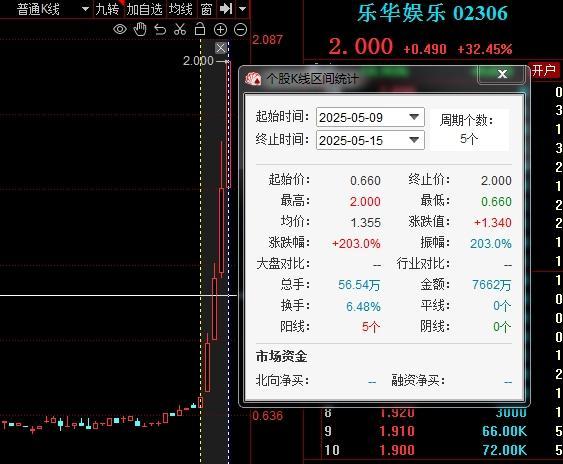 樂(lè)華娛樂(lè)股價(jià)5個(gè)交易日暴漲200% 王一博概念股再引關(guān)注
