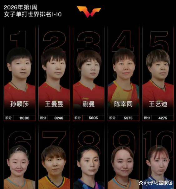 别再说国乒女单多强了!没有孙颖莎啥都不是 外战防线一夜崩塌