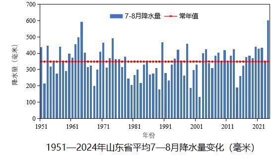 山东2024十大天气气候事件来了 气温降水创纪录