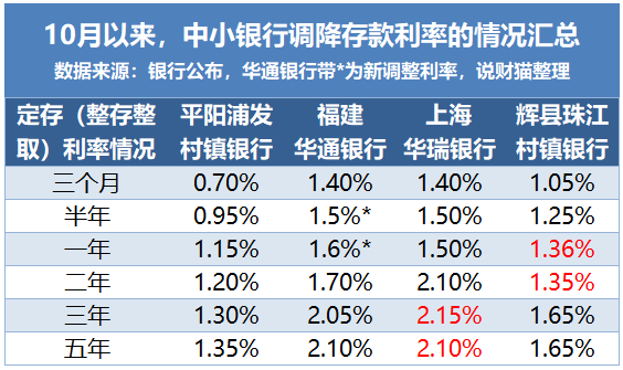 存款利息，又偷偷降了 中小银行跟进下调