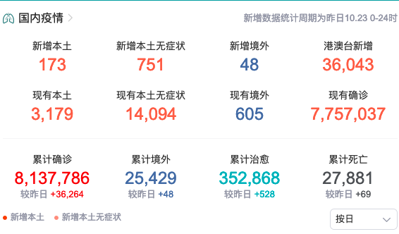 31省份昨日新增本土173+751 ​浙江昨日新增本土阳性7例