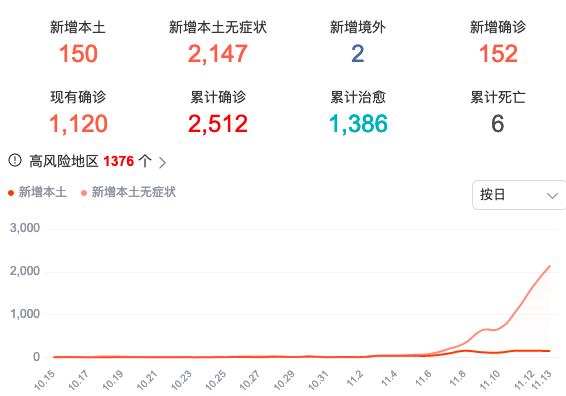 重庆新增本土确诊150例无症状2147例