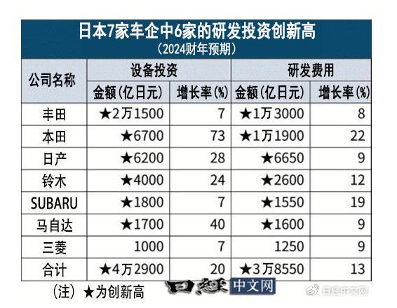 六大日本车企投资研发费用将创新高 但利润却普遍下降 电动车转型的代价